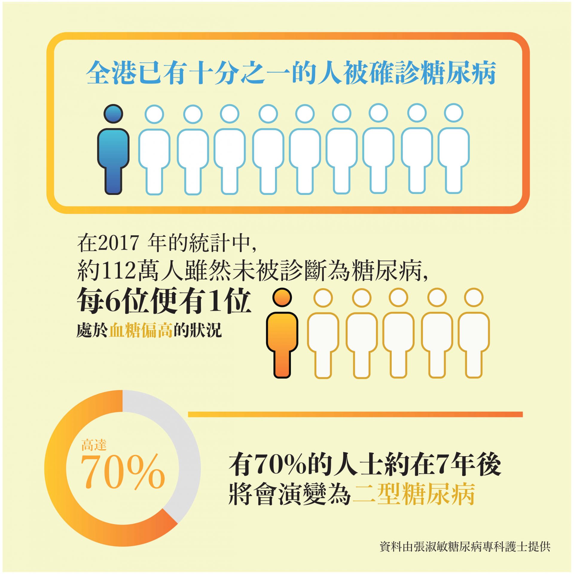 建立檢測血糖習慣 ，可有助預防二型糖尿病